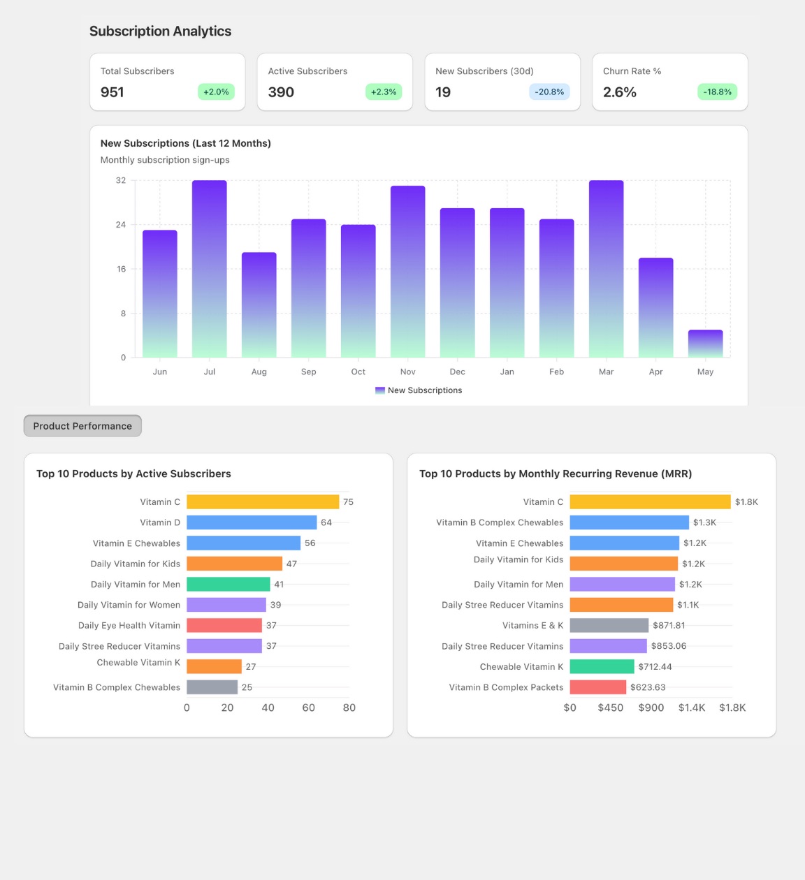 Real-time Reporting - See What Drives Subscription Revenue